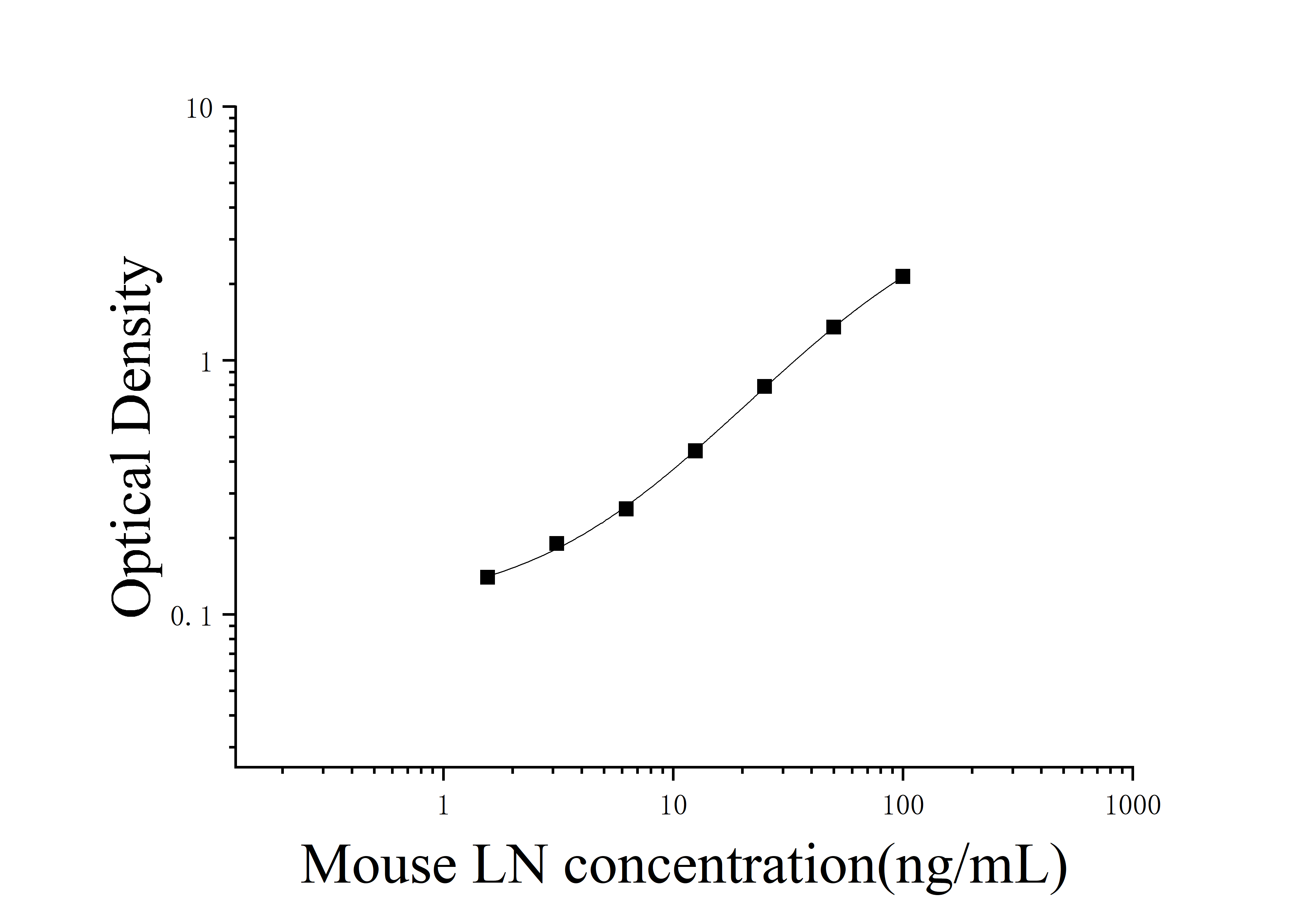 Mouse Laminin (LN) ELISA Kit Mouse Laminin (LN) ELISA Kit